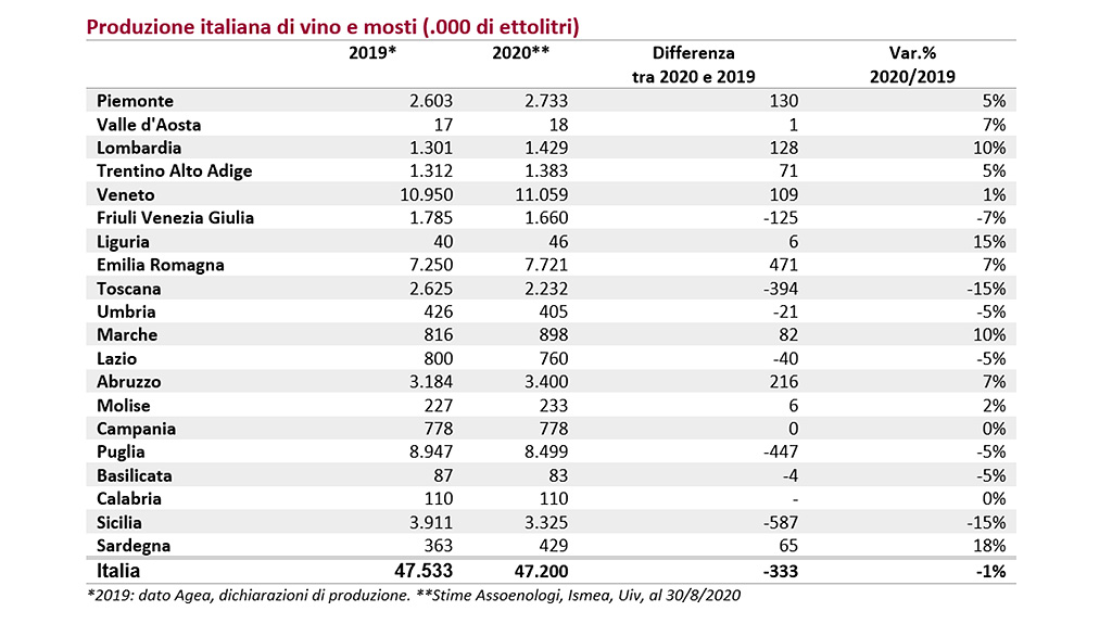 Spirito Italiano uve di ottima qualità e giuste rese per la vendemmia 2020