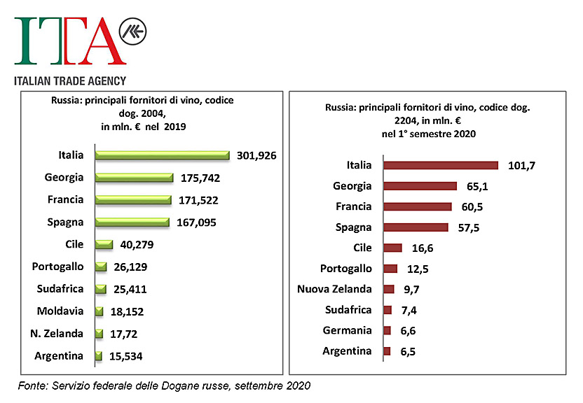 Spirito Italiano L'Italia è al primo posto per l'esportazione di vino 2020 in Federazione russa