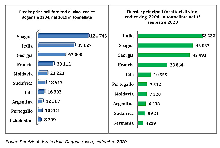 Spirito Italiano L'Italia è al primo posto per l'esportazione di vino 2020 in Federazione russa