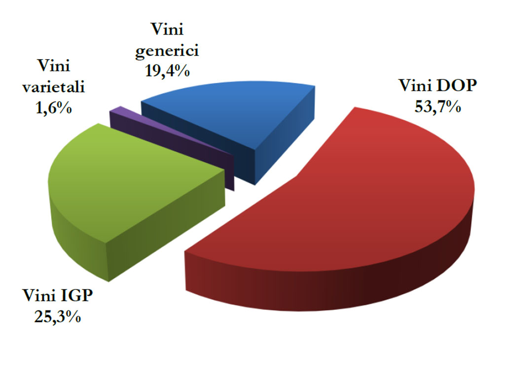 Spirito Italiano Le giacenze del vino a fine ottobre sono in aumento