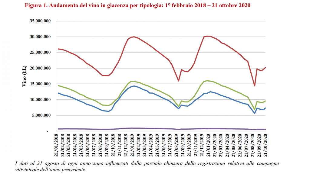 Spirito Italiano Le giacenze del vino a fine ottobre sono in aumento