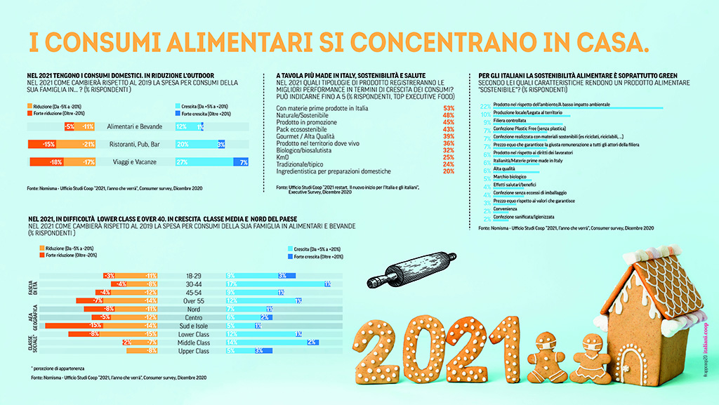 Spirito Italiano 2021 ripresa next normal consumi