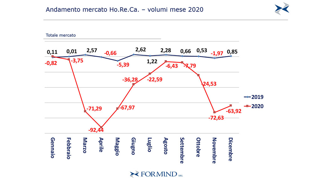 Spirito Italiano ricerca Formind sceso consumo 2020 nel canale HoReca