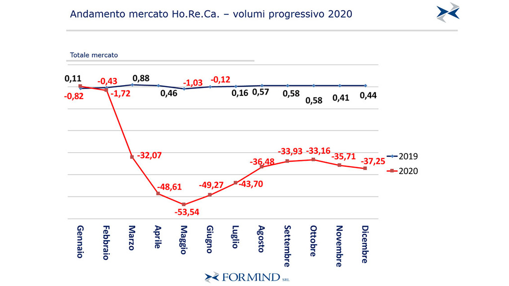 Spirito Italiano ricerca Formind sceso consumo 2020 nel canale HoReca