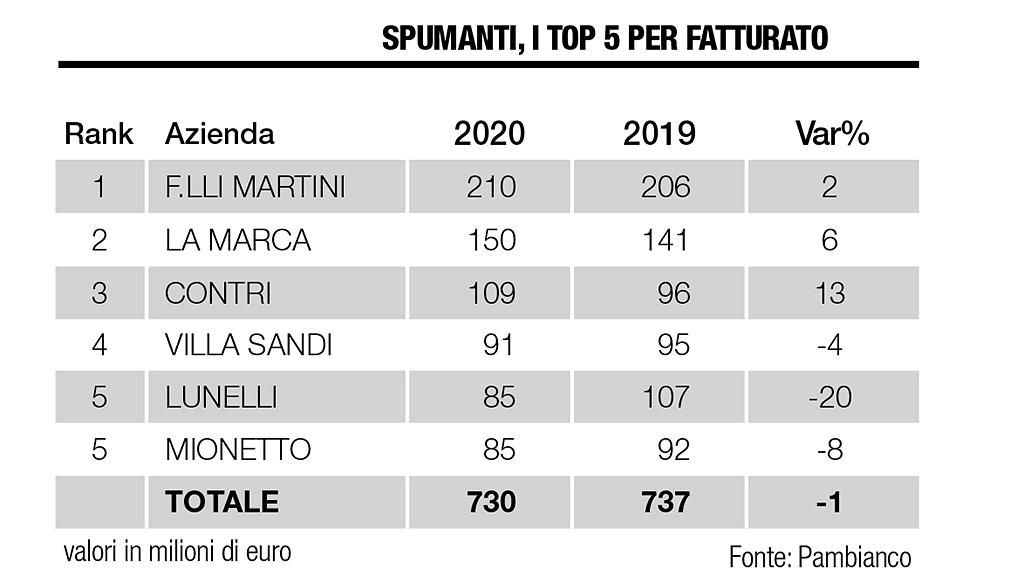 Spirito Italiano gruppi vino caviro contri fatturato grande distribuzione