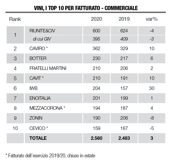 Spirito Italiano gruppi vino caviro contri fatturato grande distribuzione