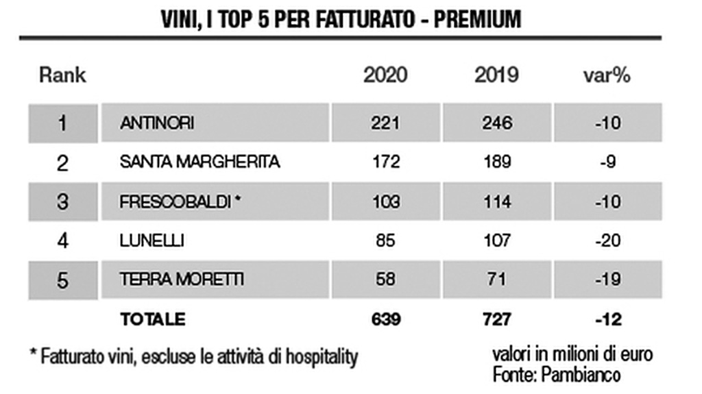 Spirito Italiano gruppi vino caviro contri fatturato grande distribuzione
