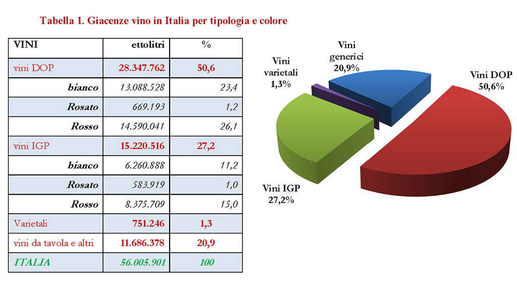 Spirito Italiano giacenze vino cantine italiane mipaaf