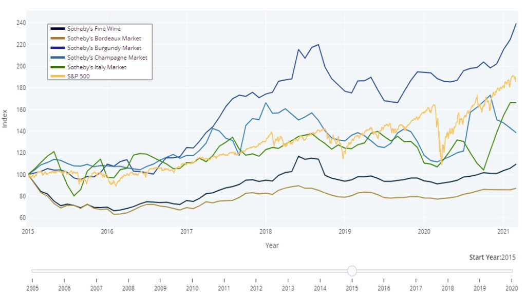 Spirito Italiano Sotheby's Wine Market Report vino distillati top ten Romanée-Conti
