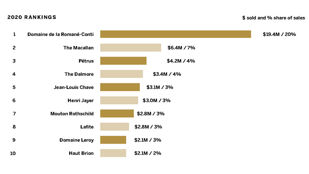 Spirito Italiano Sotheby's Wine Market Report vino distillati top ten Romanée-Conti