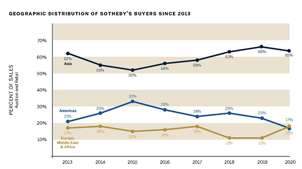 Spirito Italiano Sotheby's Wine Market Report vino distillati top ten Romanée-Conti