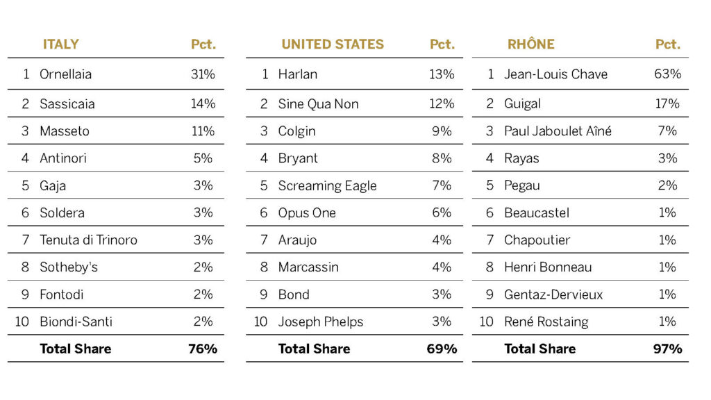 Spirito Italiano Sotheby's Wine Market Report vino distillati top ten Romanée-Conti