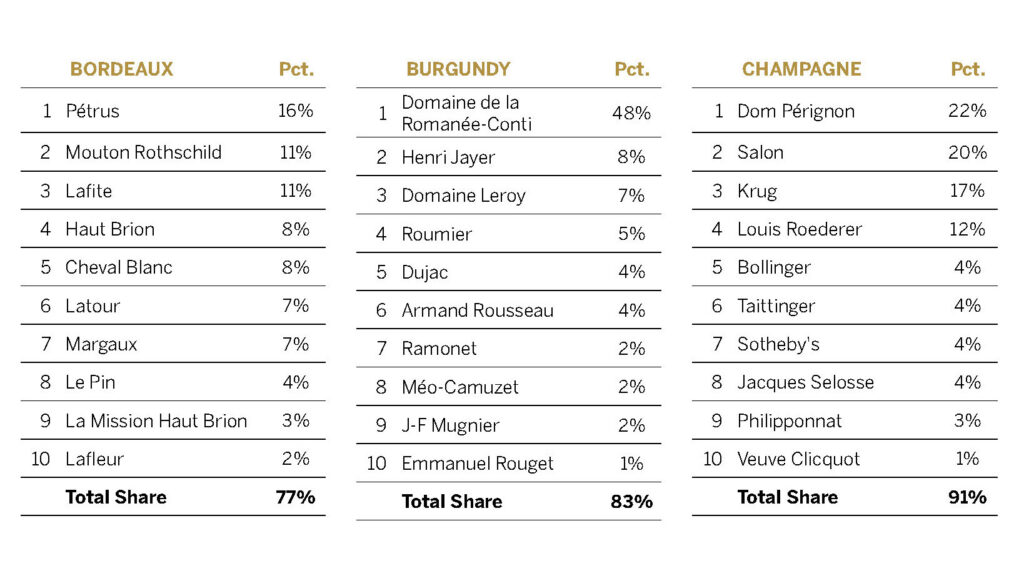 Spirito Italiano Sotheby's Wine Market Report vino distillati top ten Romanée-Conti