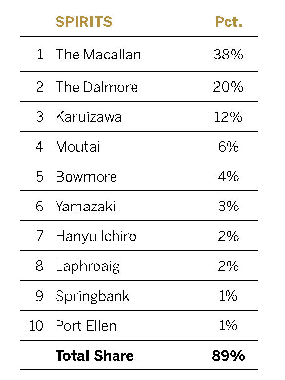 Spirito Italiano Sotheby's Wine Market Report vino distillati top ten Romanée-Conti