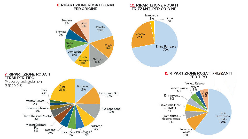 Spirito Italiano numeri produzione vino rosato italia