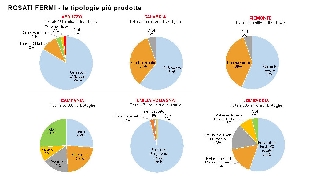 Spirito Italiano numeri produzione vino rosato italia