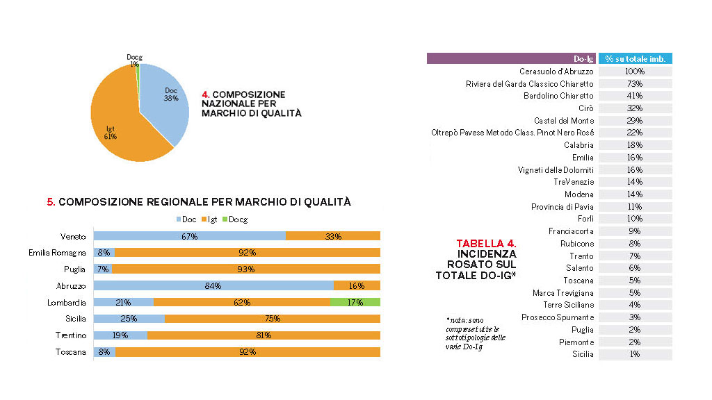 Spirito Italiano numeri produzione vino rosato italia