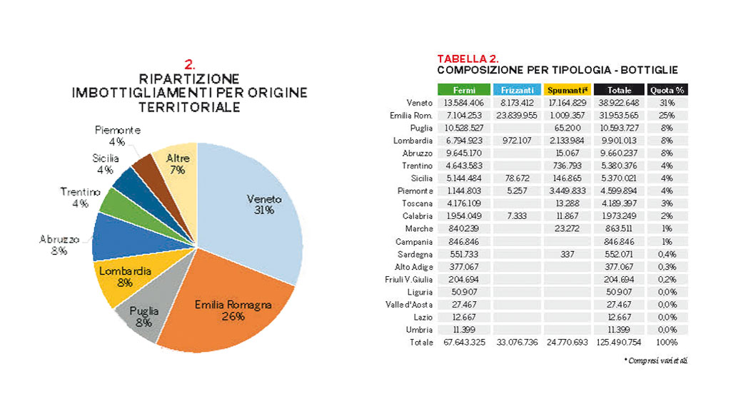 Spirito Italiano numeri produzione vino rosato italia