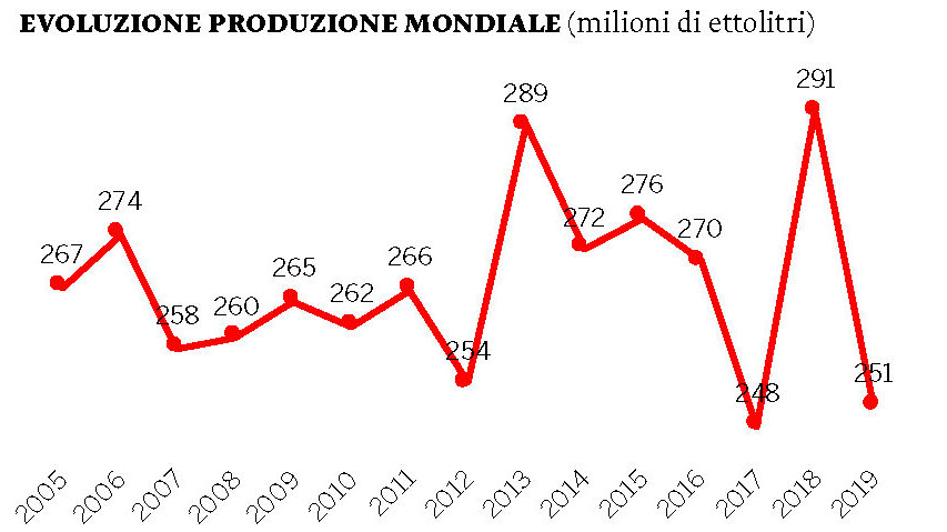 Spirito Italiano produzione vino mondo superfici vitate