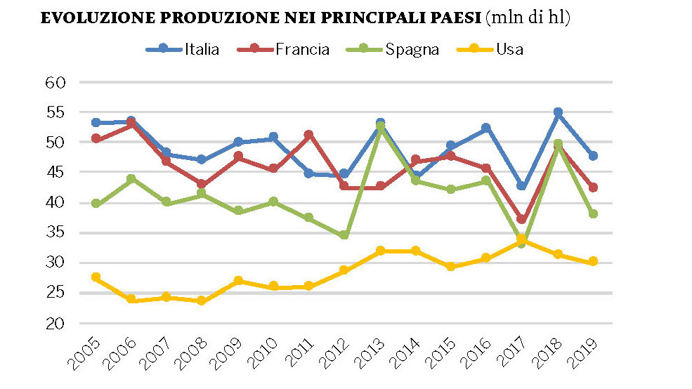 Spirito Italiano produzione vino mondo superfici vitate