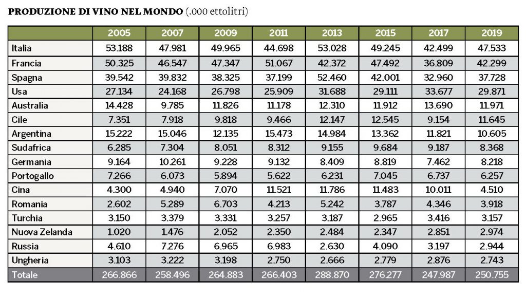 Spirito Italiano produzione vino mondo superfici vitate