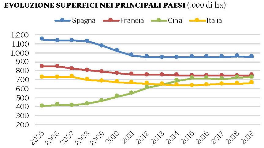 Spirito Italiano produzione vino mondo superfici vitate