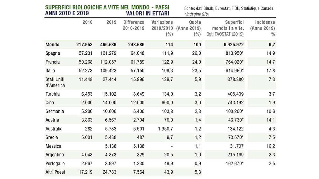 Spirito Italiano vino biologico italia dati ismea agricoltura