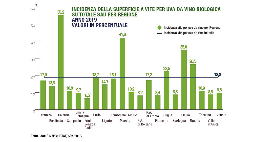 Spirito Italiano vino biologico italia dati ismea agricoltura