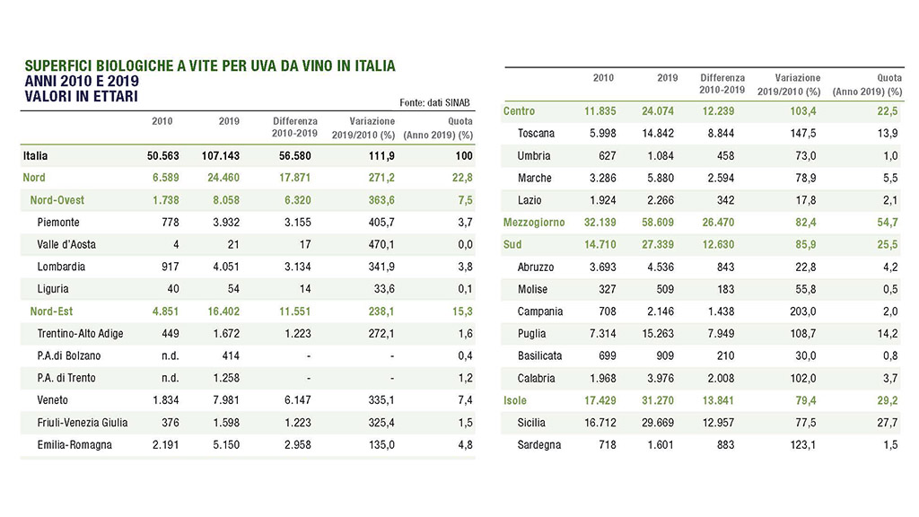 Spirito Italiano vino biologico italia dati ismea agricoltura