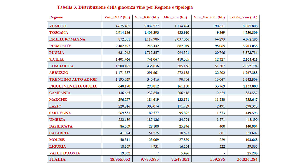 Spirito Italiano giacenze vino cantine italiane 2021 mipaaf Spirito Italiano giacenze vino cantine italiane 2021 mipaaf