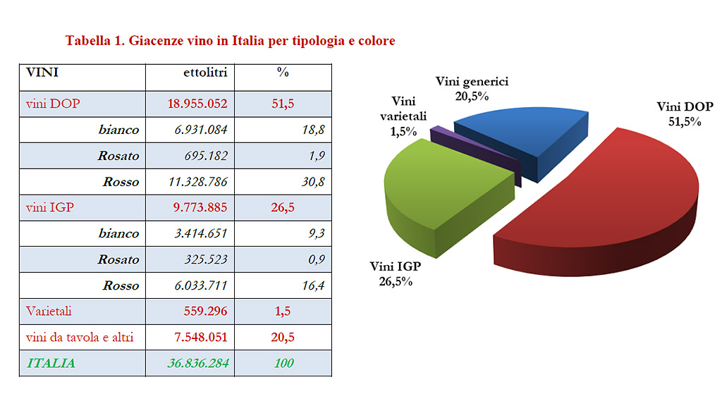 Spirito Italiano giacenze vino cantine italiane 2021 mipaaf Spirito Italiano giacenze vino cantine italiane 2021 mipaaf
