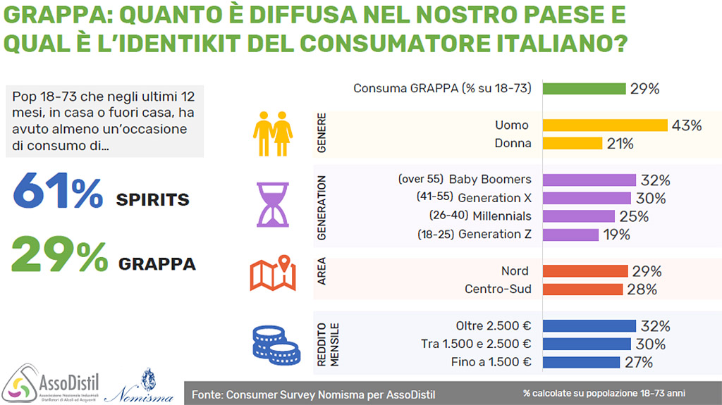 Spirito Italiano consumo grappa nomisma assodistil Spirito Italiano consumo grappa nomisma assodistil