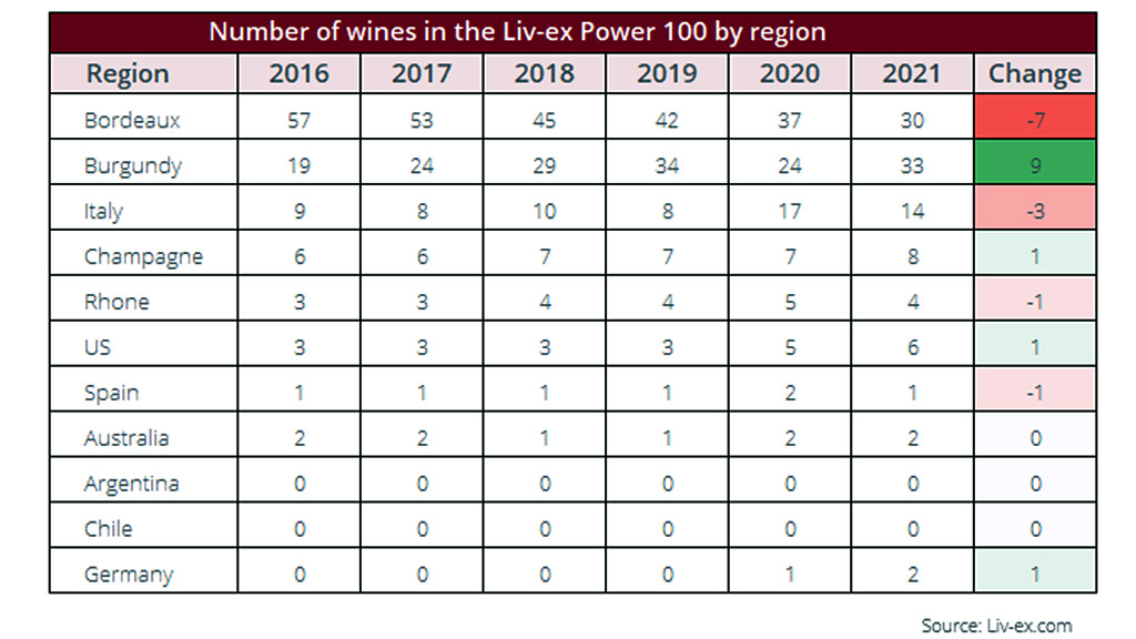 Spirito Italiano Power 100 LIV-Ex 2021 masseto gaja sassicaia