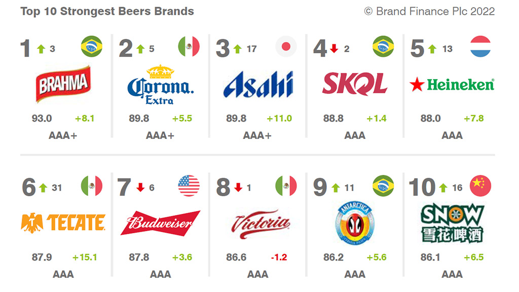 Spirito Italiano brand finance moet chandon corona moutai 2022