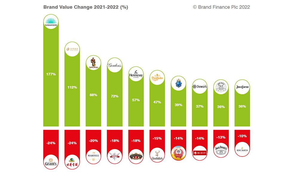 Spirito Italiano brand finance moet chandon corona moutai 2022