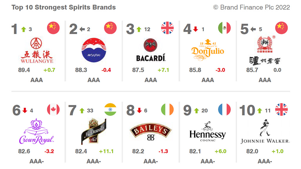 Spirito Italiano brand finance moet chandon corona moutai 2022