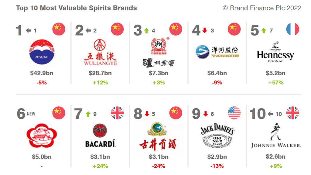 Spirito Italiano brand finance moet chandon corona moutai 2022