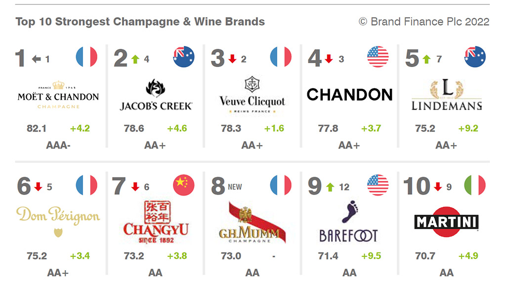 Spirito Italiano brand finance moet chandon corona moutai 2022