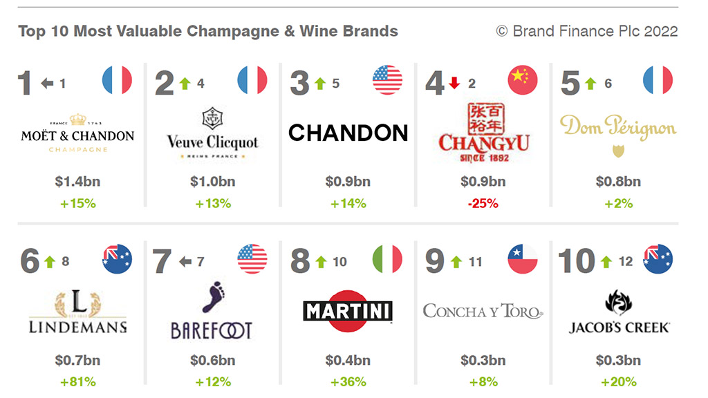 Spirito Italiano brand finance moet chandon corona moutai 2022