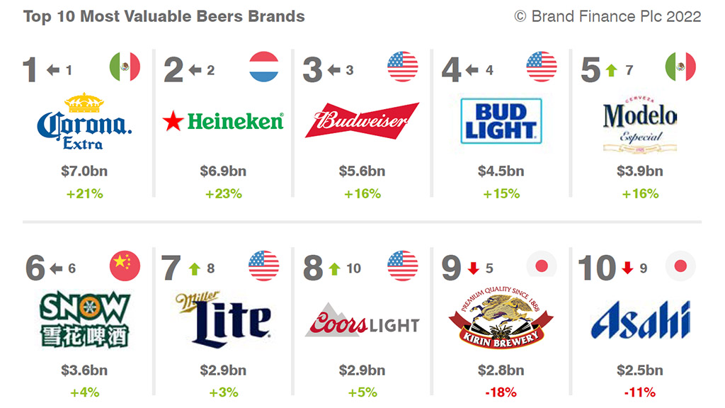 Spirito Italiano brand finance moet chandon corona moutai 2022