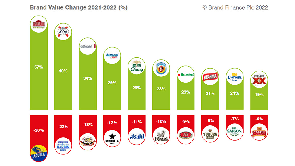 Spirito Italiano brand finance moet chandon corona moutai 2022