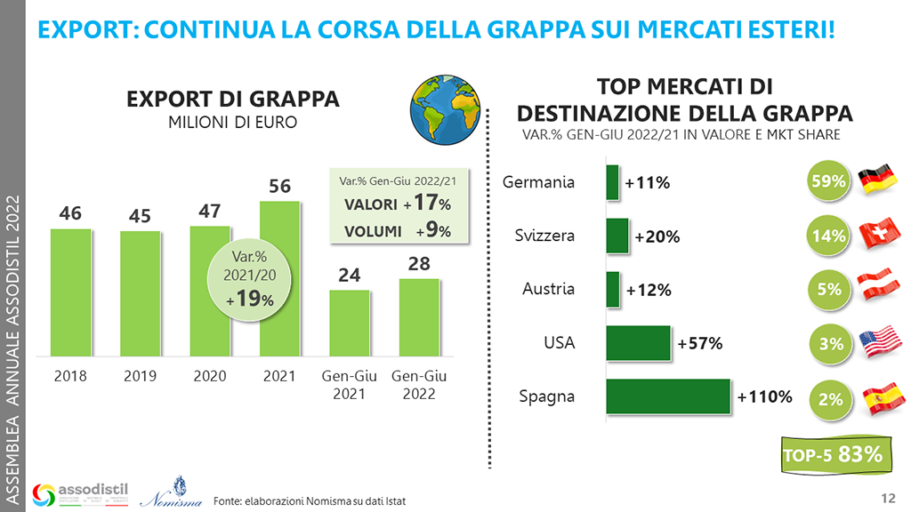 Spirito Italiano assodistil assemblea 2022 bioetanolo sostenibile Spirito Italiano assodistil assemblea 2022 bioetanolo sostenibile
