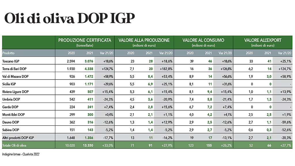 Spirito Italiano rapporto ismea dop italia