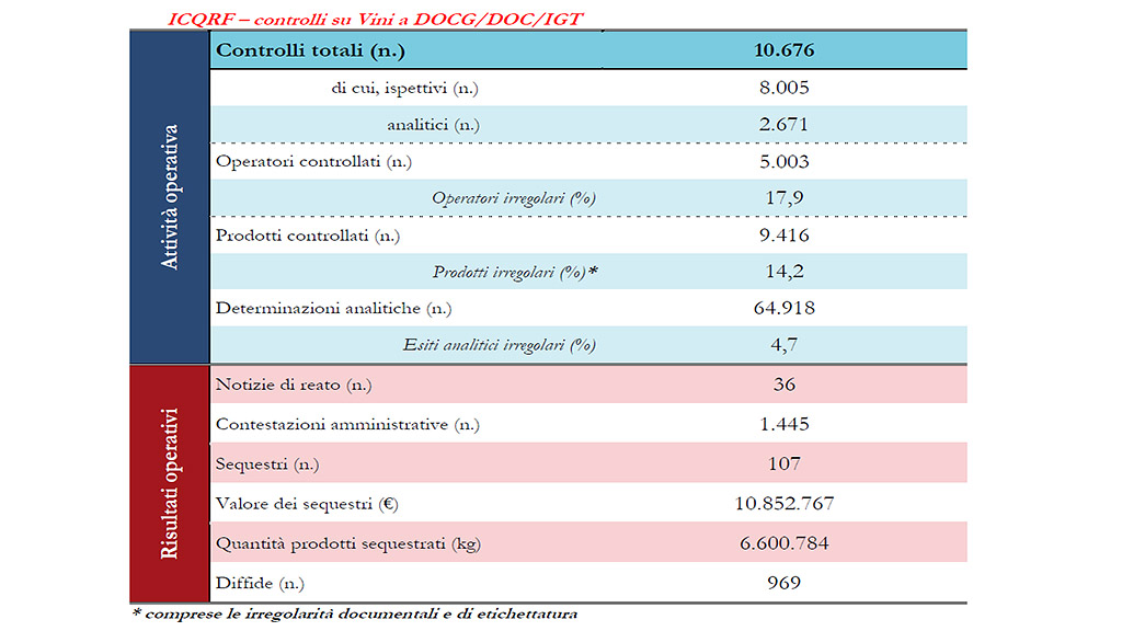 Spirito Italiano Rapporto 2022 ICQRF frodi vino Spirito Italiano Rapporto 2022 ICQRF frodi vino