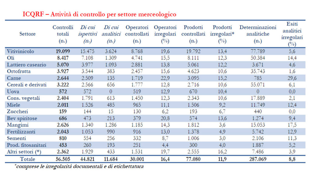 Spirito Italiano Rapporto 2022 ICQRF frodi vino Spirito Italiano Rapporto 2022 ICQRF frodi vino