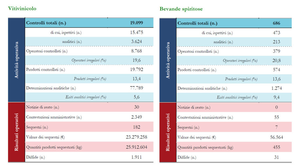 Spirito Italiano Rapporto 2022 ICQRF frodi vino Spirito Italiano Rapporto 2022 ICQRF frodi vino