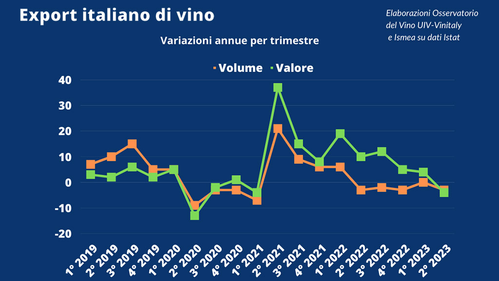 Spirito Italiano dati export vino italia