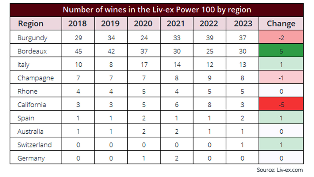 Spirito Italiano Power 100 LIV-Ex 2023 migliori vini masseto gaja montevertine