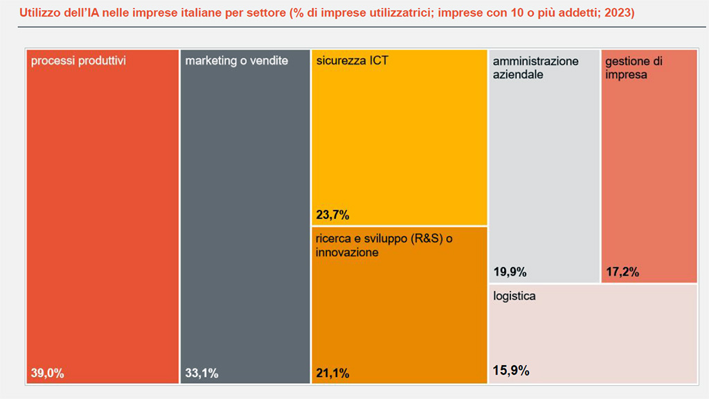 Spirito Italiano ai,intelligenza artificiale,corso