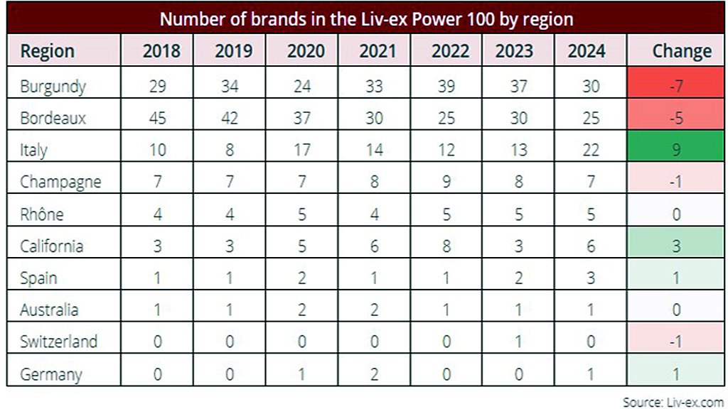 liv-ex power 100